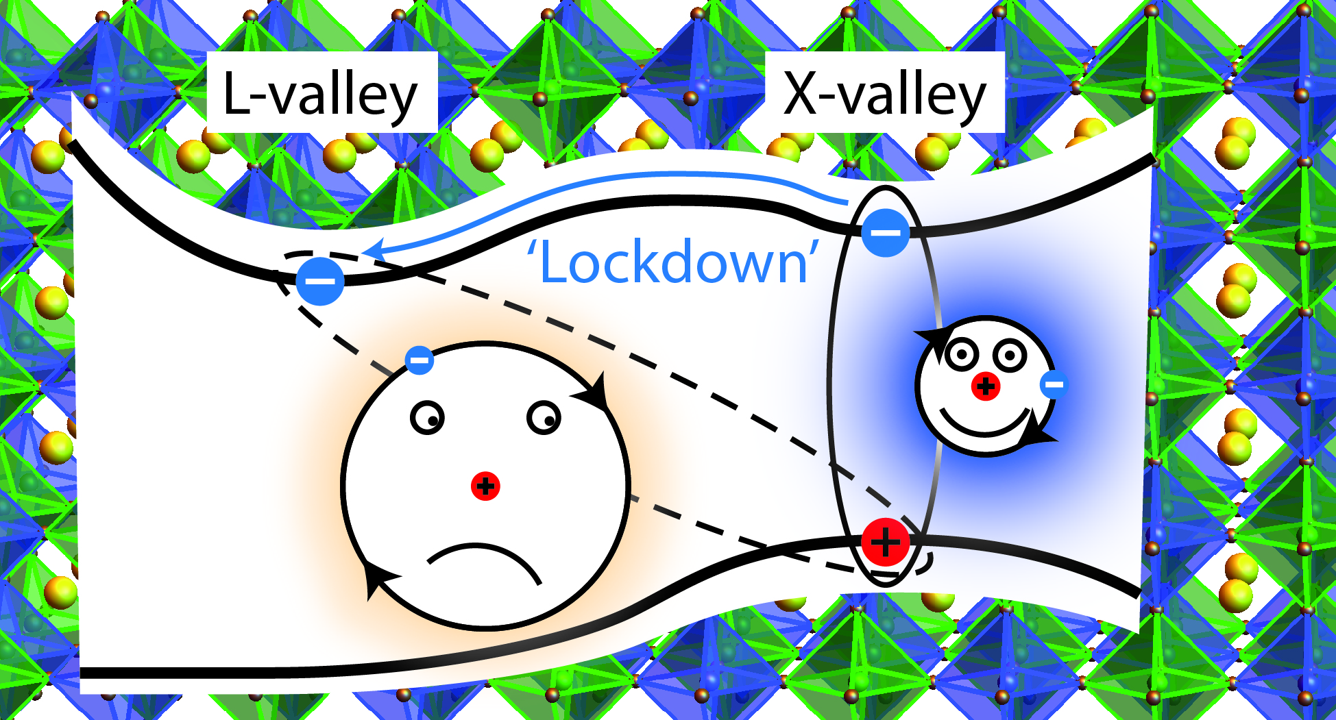 ‘Lockdown’ of bright excitons in double perovskite nanocrystals
